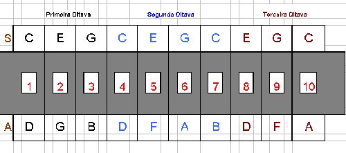 Gaita S/A