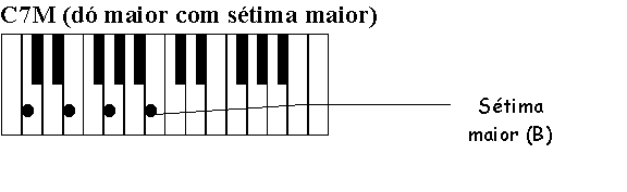 ACORDES COM SÉTIMA MAIOR (7M) E NONA MAIOR (9)